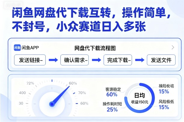闲鱼网盘代下载互转,操作简单,不封号,小众赛道日入多张-摇钱述